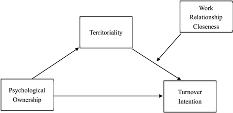 Published model linking psychological ownership, territoriality, and turnover intention