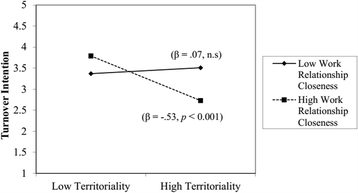 Published interaction plot showing territoriality and work relationship closeness effects on turnover intention