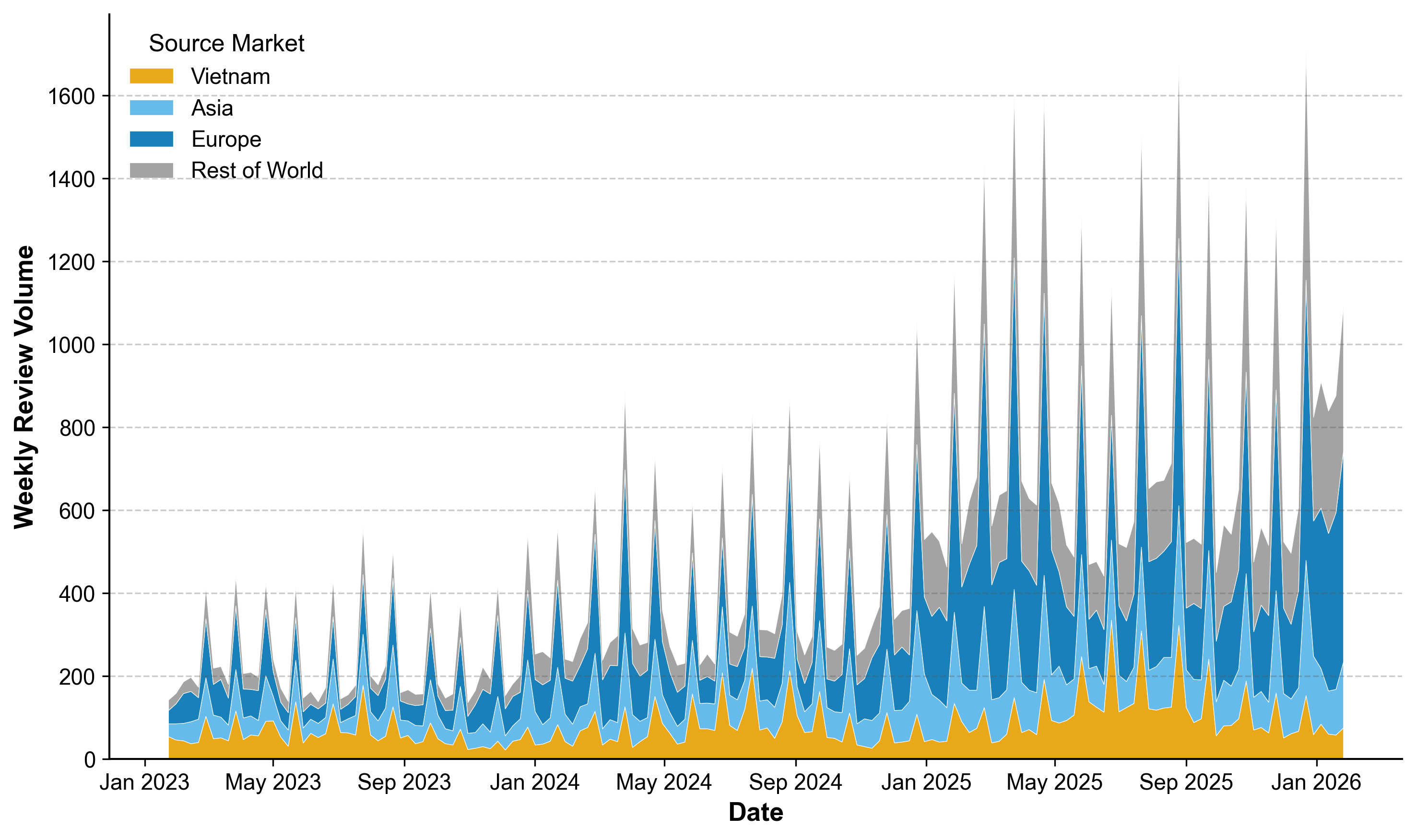 Weekly review volume by source market