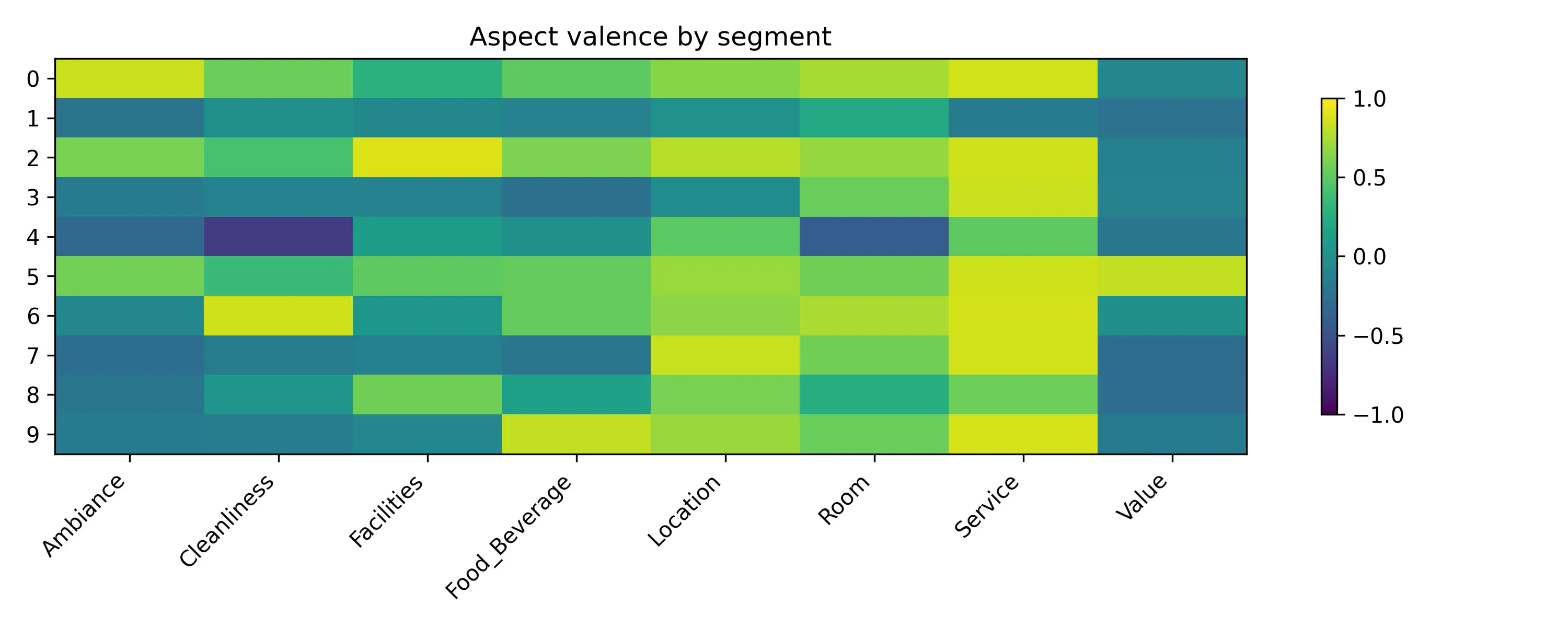 Heatmap of positive and negative guest feedback by segment